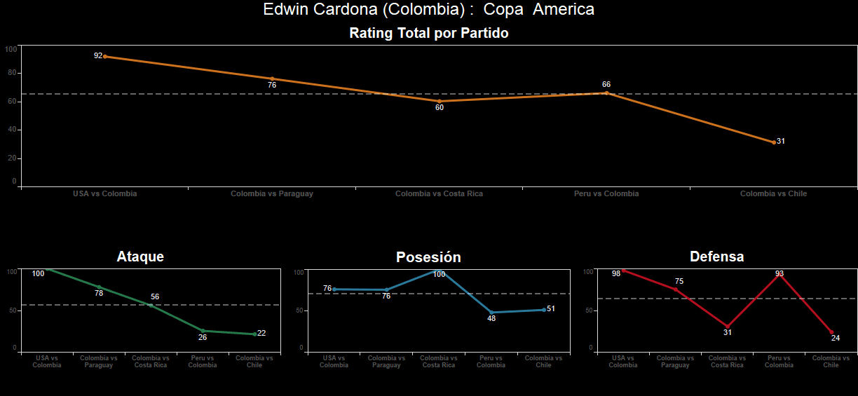 Edwin Cardona. Calificación: 31.
