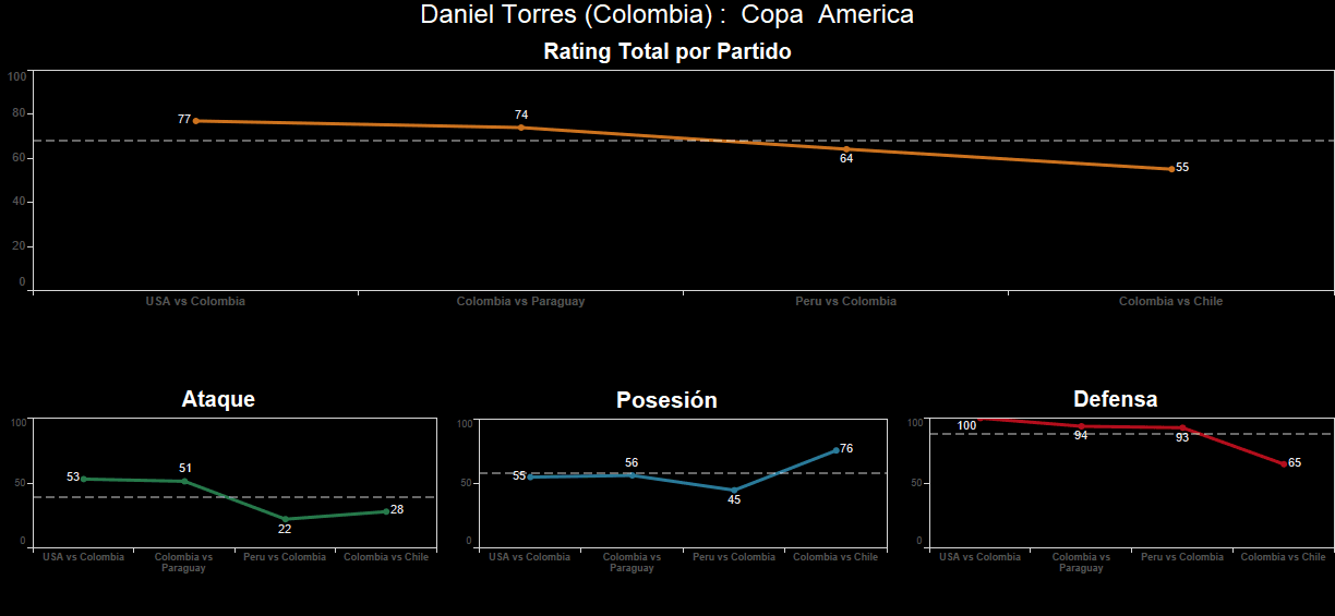 Daniel Torres. Calificación: 55.