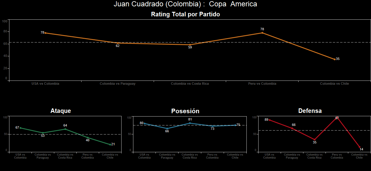 Juan Cuadrado. Calificación: 35.