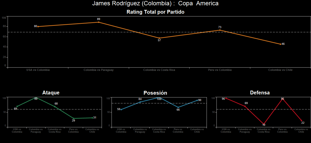 James Rodríguez. Calificación: 46.