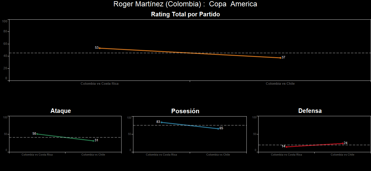 Roger Martínez. Calificación: 37.