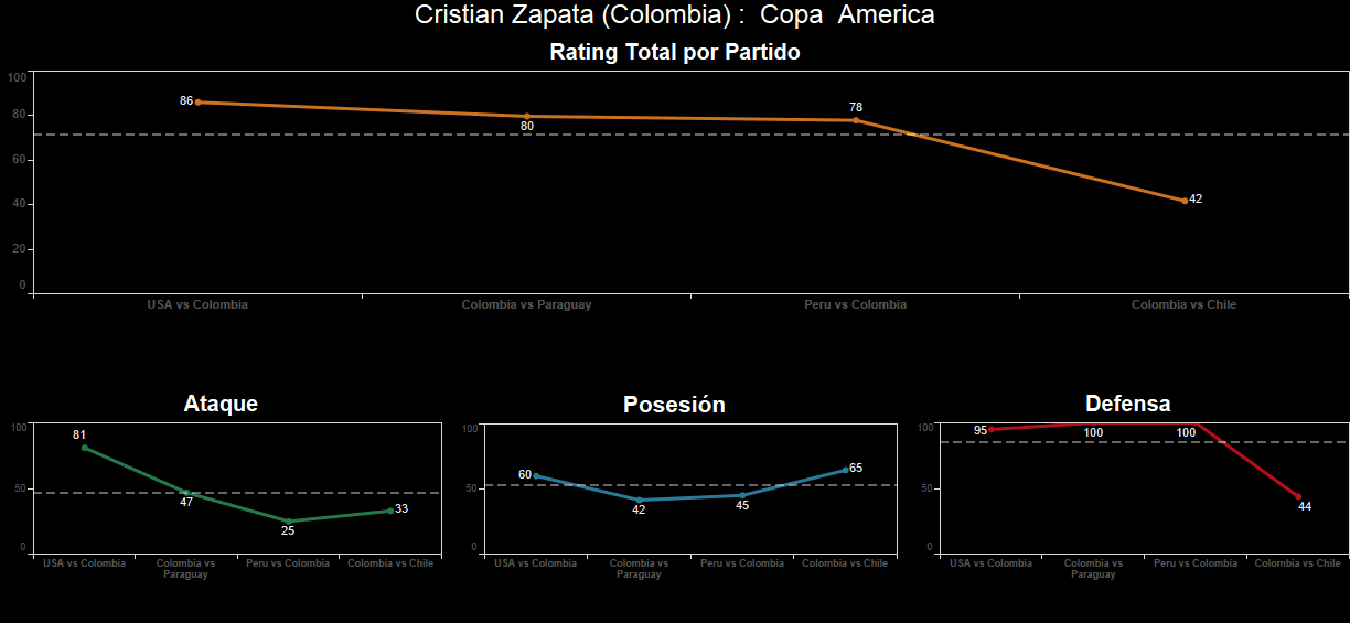 Cristian Zapata. Calificación: 42.