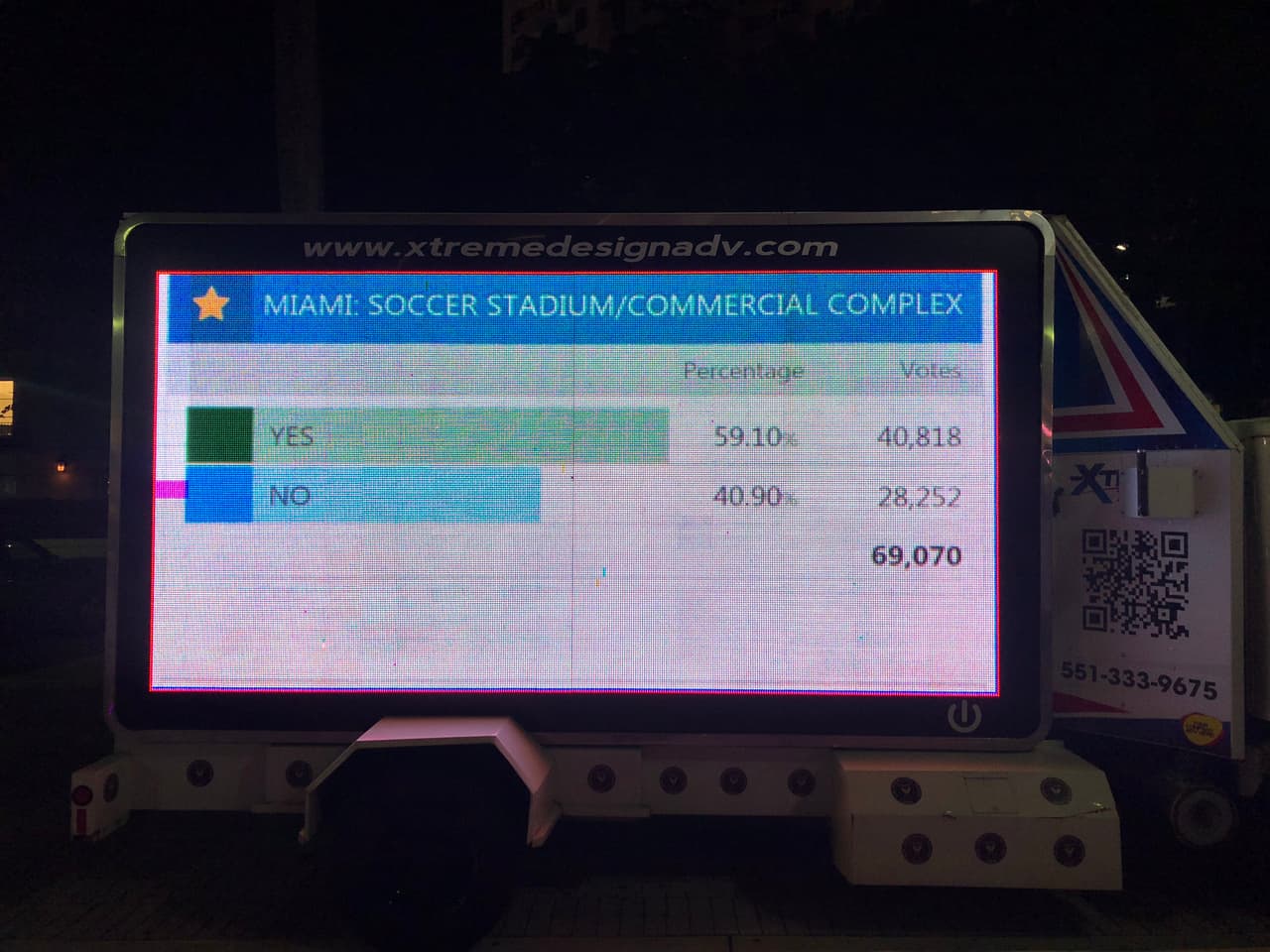 La votación se resolvió
<b> </b>con un 60 por ciento a favor
<b> </b>y 40 por ciento en contra, y formó parte del Referendo #1 con la enmienda 378 en la boleta electoral.