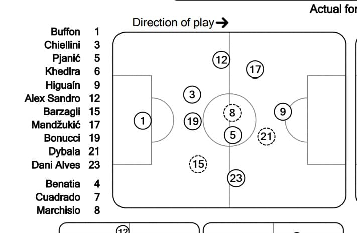 Atacando, la Juve usa tres defensas; defendiendo, pasa a línea de cuatro.
