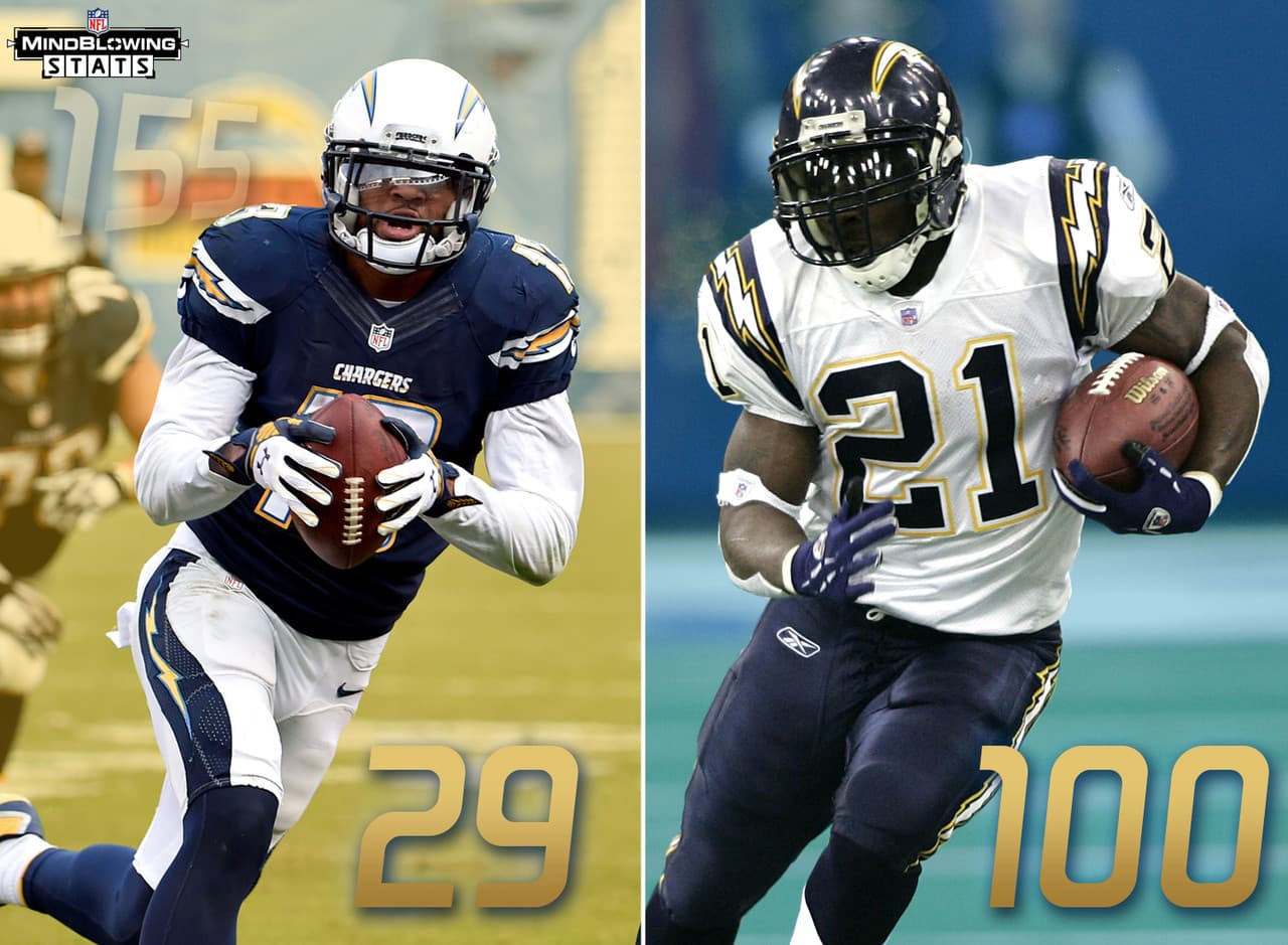 8.- Atrapador de pases.- Keenan Allen tiene 29 atrapadas en tres semanas, una marca de los Chargers. El récord anterior eran 27, impuesto por Antonio Gates en 2007. Eso puso a Allen en camino a 155 recepciones en esta temporada, que sería una marca de la franquicia. El actual poseedor es LaDainian Tomlinson, quien atrapó 100 pases en 2003. Ningún receptor del equipo ha tenido más de 90 recepciones en una temporada (Foto: NFL.com Illustration).