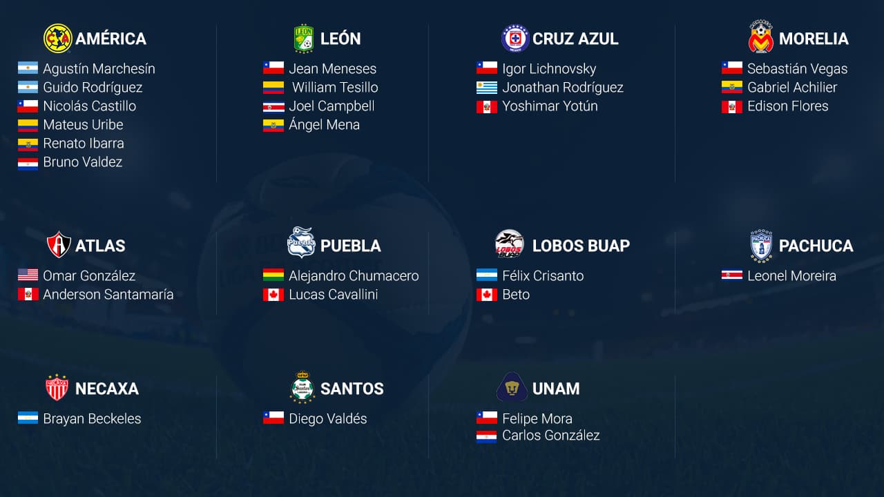 Once clubes de la Liga MX aportarán 27 jugadores a selecciones americanas.