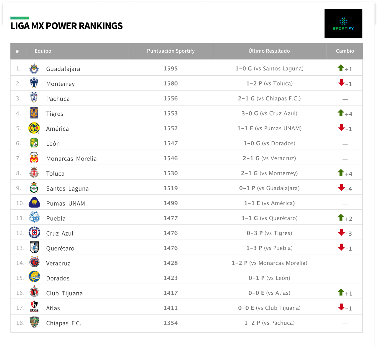 LigaMX Power Rankings: Jornada 17