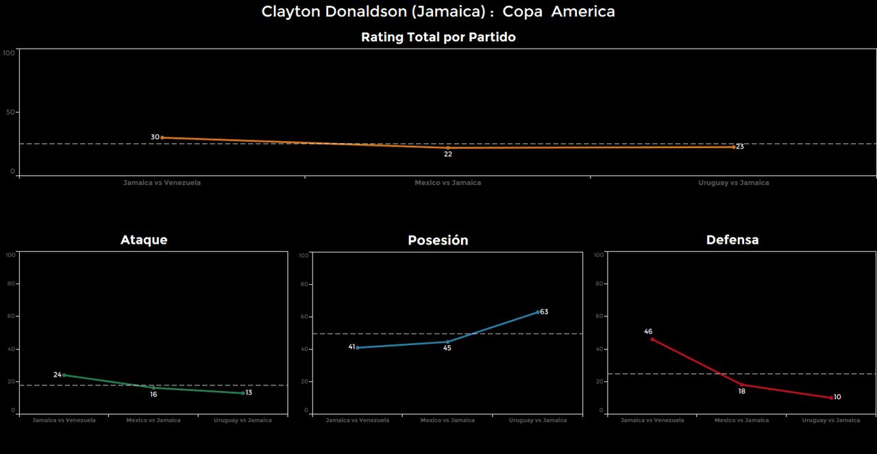 Clayton Donaldson. Calificación: 23.