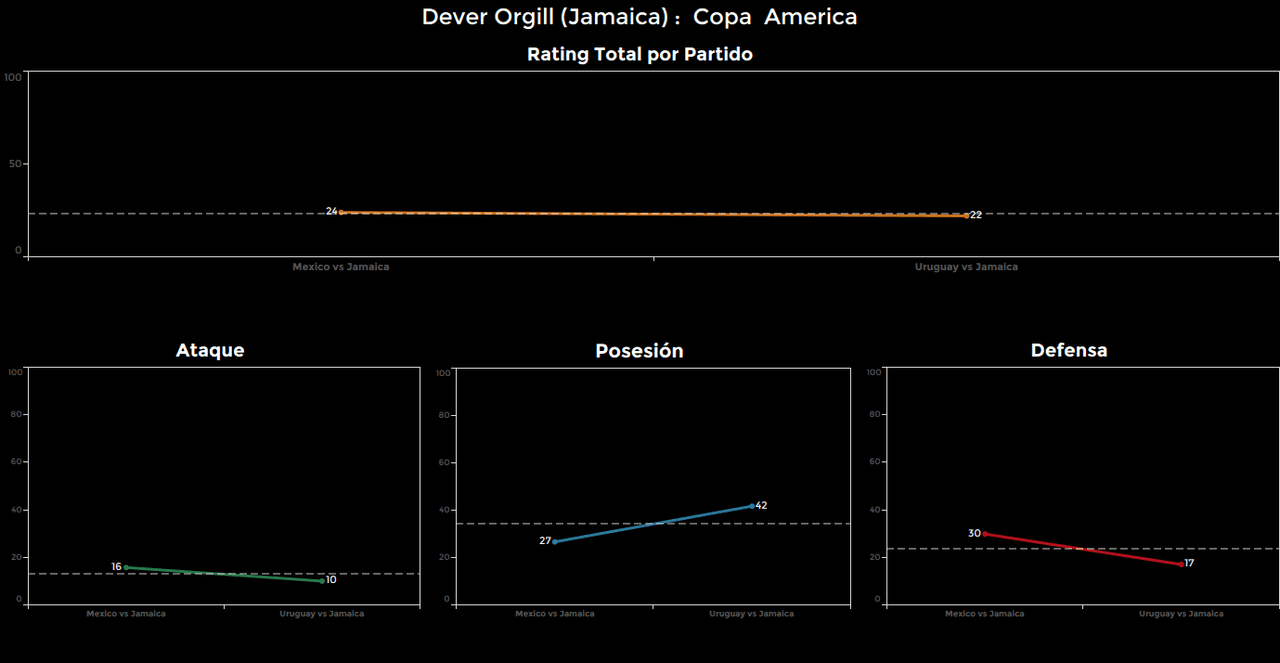 Dever Orgill. Calificación: 22.