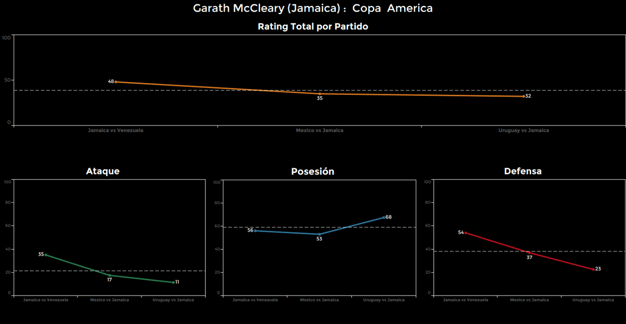 Garath McCleary. Calificación: 32.