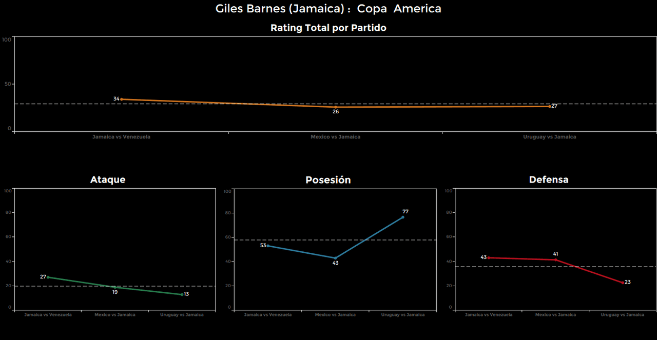 Giles Barnes. Calificación: 27.
