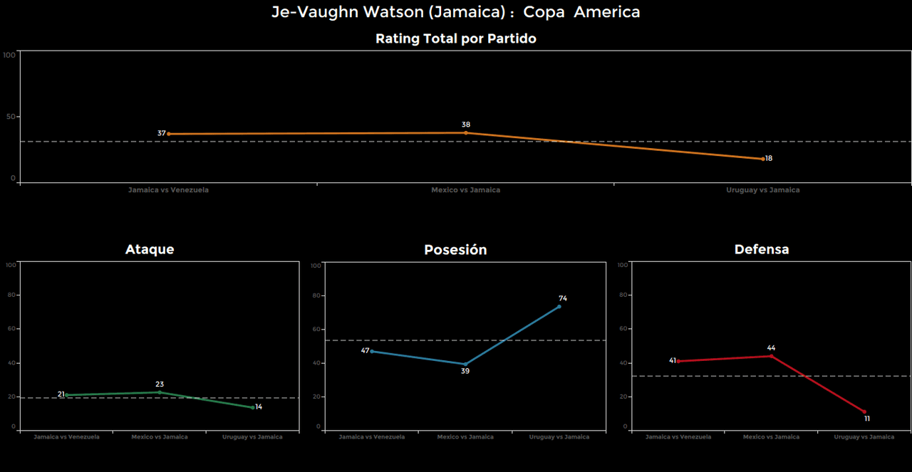 Je-Vaughn Watson. Calificación: 18.