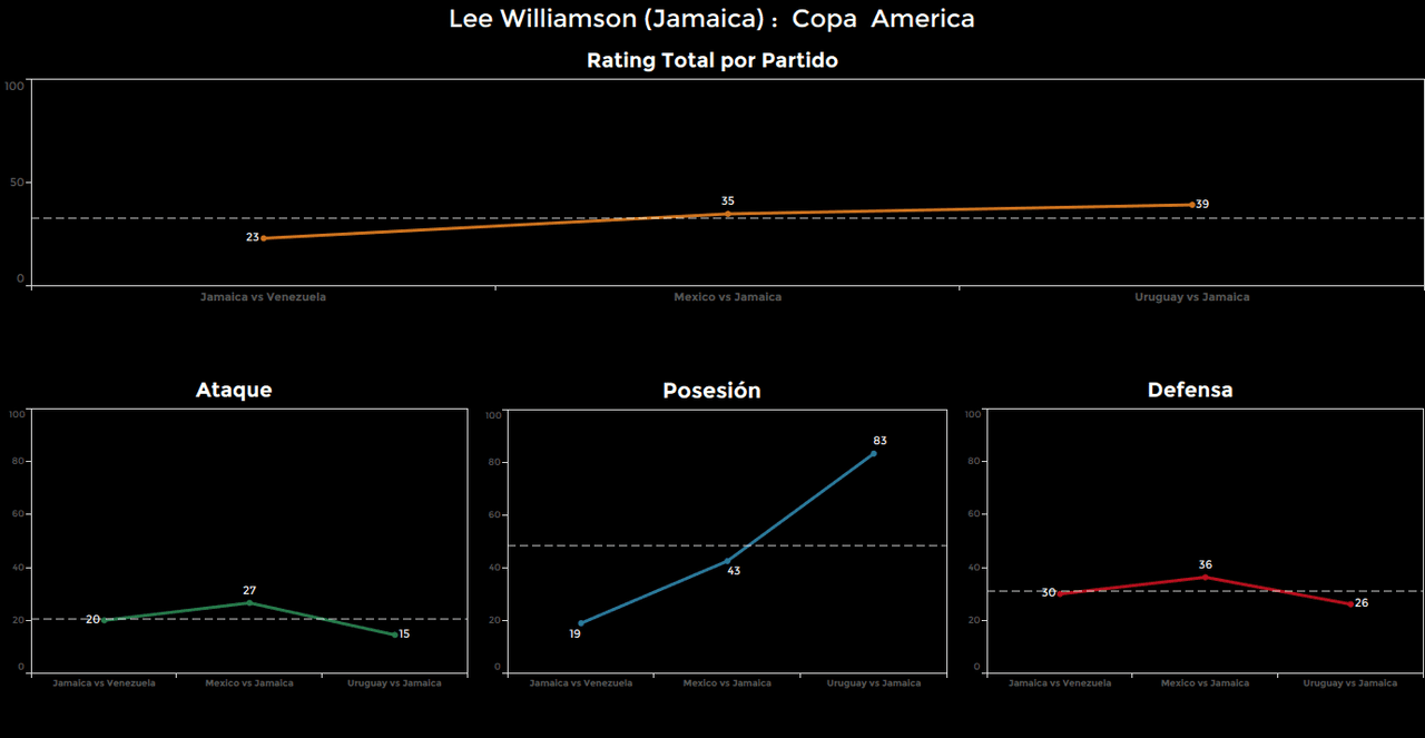 Lee Williamson. Calificación: 39.