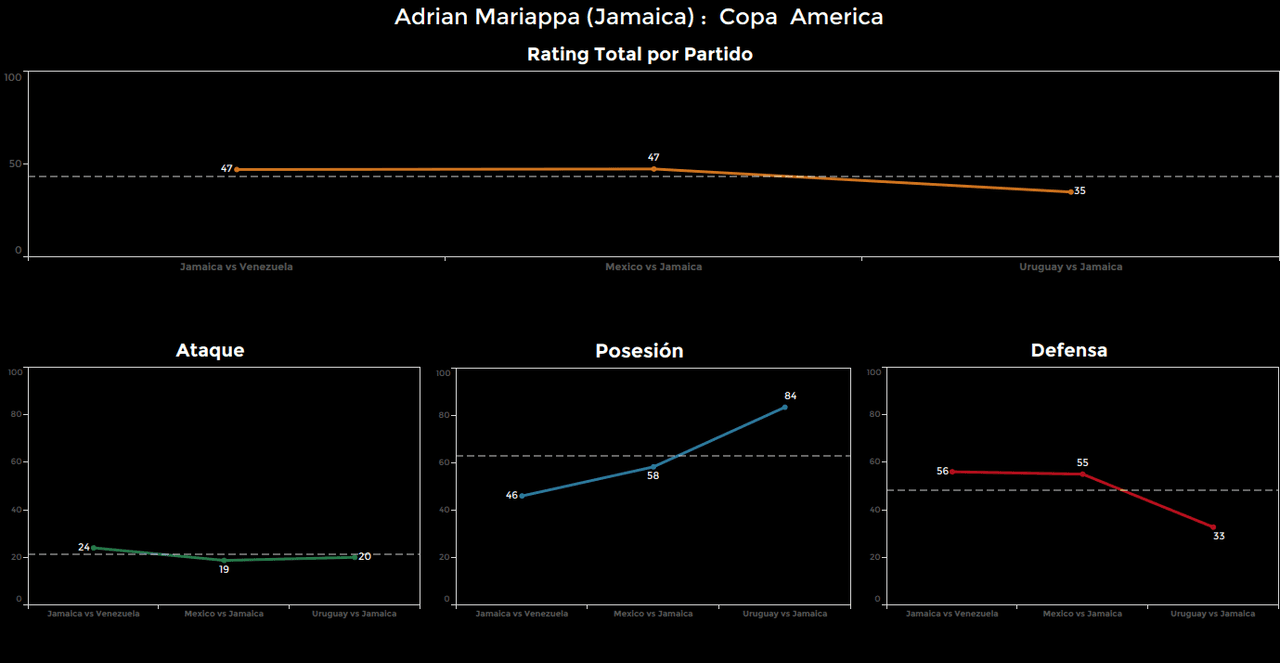 Adrian Mariappa. Calificación: 35.