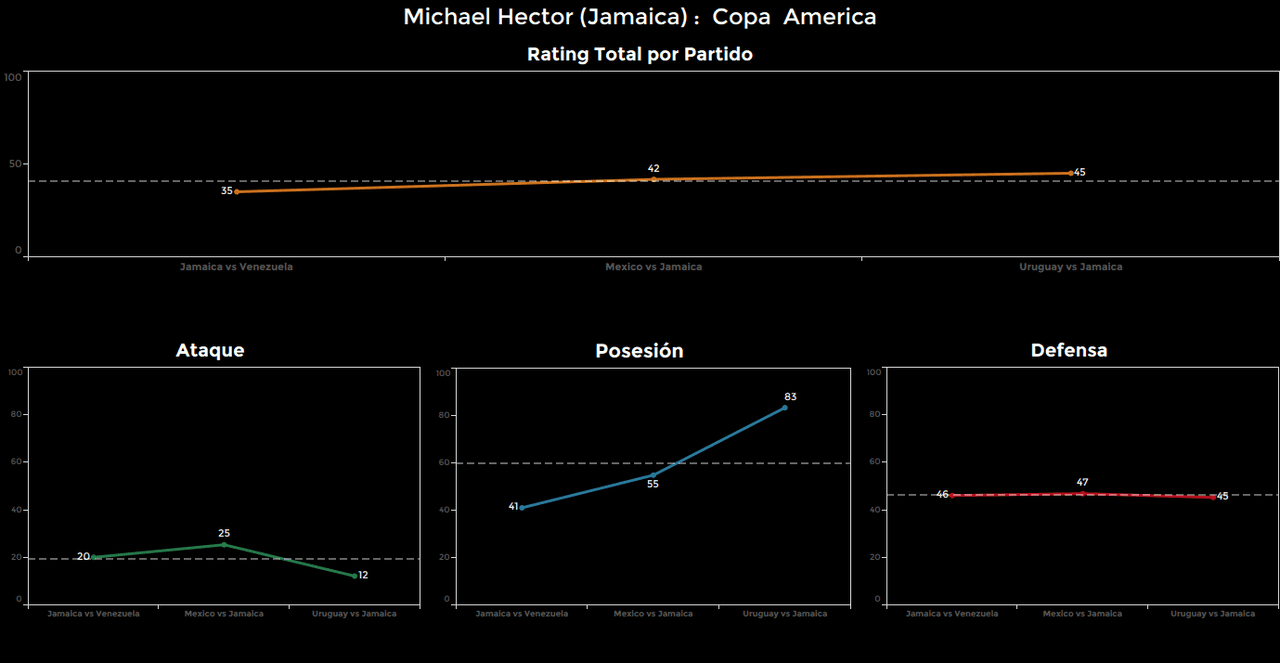 Michael Hector. Calificación: 45.