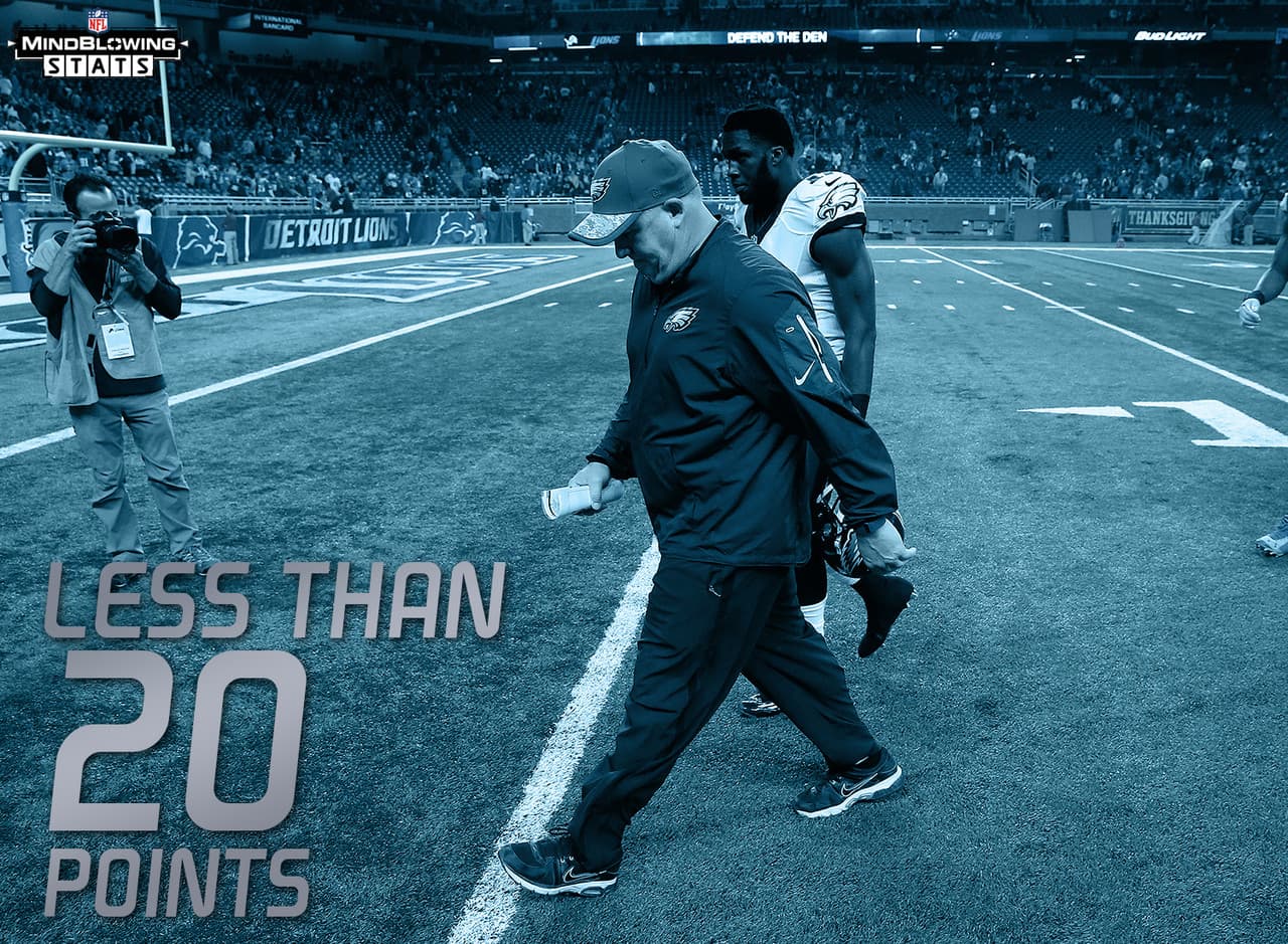 5.- Kelly en una racha perdedora.- No solo los Eagles han perdido tres juegos al hilo, además han anotado menos de 20 puntos en cada uno de esos tres partidos. La última vez que un equipo con Chip Kelly en las laterales anotó menos de 20 puntos en tres juegos al hilo fue en 1993, cuando Kelly era el coordinador defensivo de los Johns Hopkins Blue Jays.