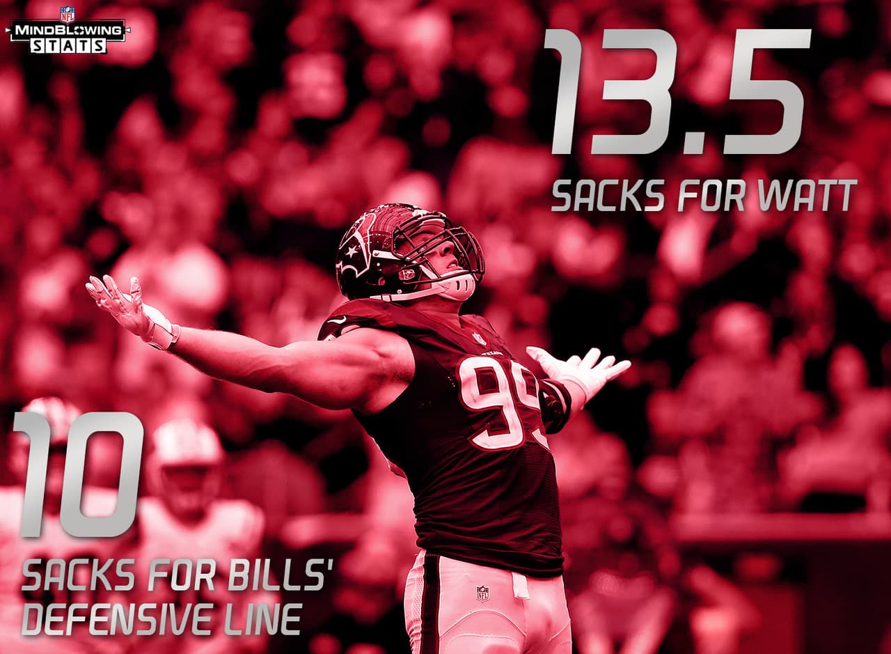 9.- Watt, el líder en capturas.- J.J. Watt lidera la NFL con 13.5 capturas en esta temporada, mientras tanto, todo el equipo de los Bills tienen 10 capturas de manera combinada esta campaña. De manera individual Mario Williams, Marcell Dareus y Jerry Hughes tuvieron al menos 10 capturas la temporada pasada. Este año, Mario Williams y Jerry Hughes tiene 3, Marcell Dareus 2, y los safeties Stefan Charles y Kyle Williams tienen una.