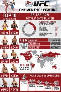 Bruce Lee el personaje más usado en EA Sports UFC