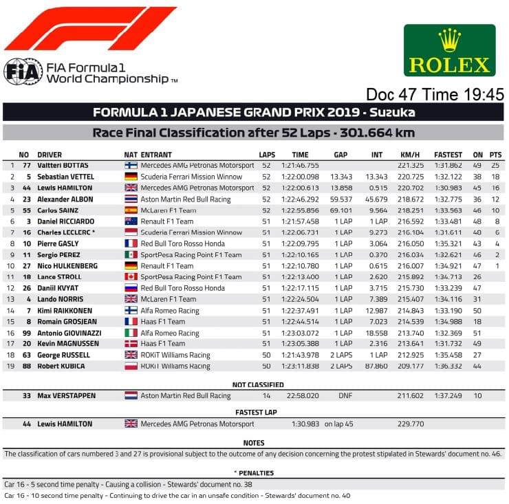 Así terminaron los resultados oficiales del Gran Premio de Japón de la F1, celebrado en el circuito de Suzukael 13 de octubre de 2019.