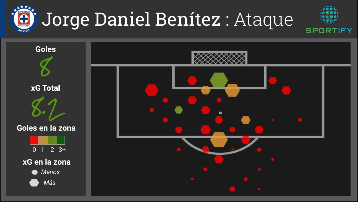 Jorge Daniel Benítez del Cruz Azul está rindiendo muy cerca de su expectativa con 8 goles de un xG de 8.2. En la Jornada 17, el paraguayo y los cementeros se enfrentaran contra Tigres UANL en un partido en el que Benítez estará bajo presión de convertir para que la máquina logre avanzar a la Liguilla.
