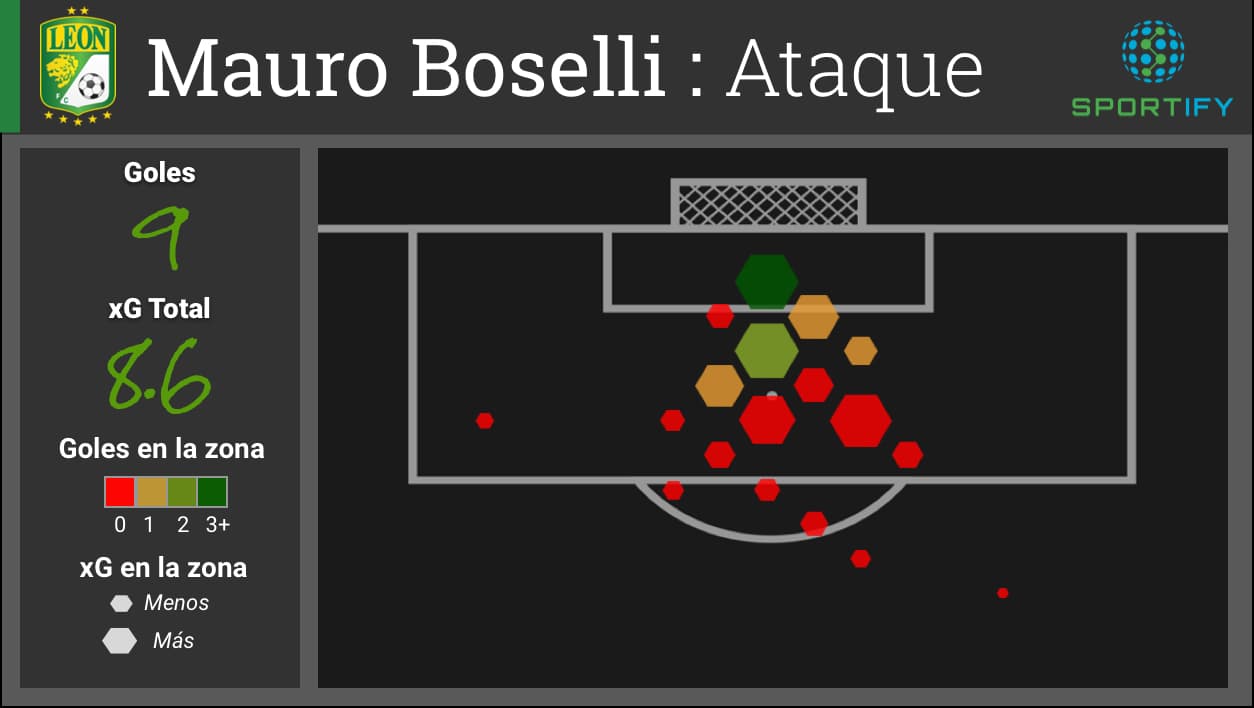 En los cinco máximos generadores de xG, Mauro Boselli es el que ha jugado menos minutos (667) pero es el líder con un xG de 8.6. Al lado del delantero en León, Elías Hernández es el líder en creación de xG. Hernández ha asistido la mayor cantidad de xG en la Clausura con un valor de 7.2.