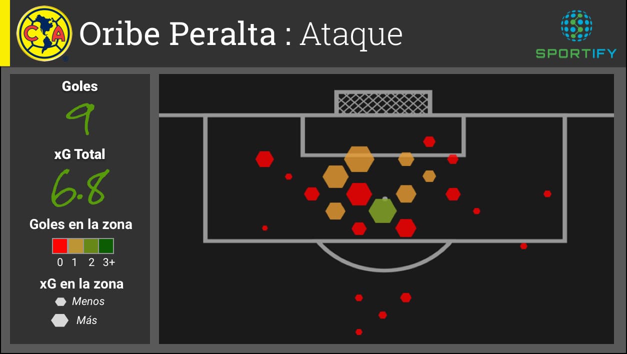 Con 9 goles, Oribe Peralta está empatado con Jorge Benítez del Cruz Azul y Mauro Boselli del León en el segundo lugar del palmarés de los máximos goleadores de la Clausura. El “Cepillo” ha convertido sus oportunidades de un xG de 6.8, sobresaliendo su expectativa. Además, ha asistido un xG de 1.7.