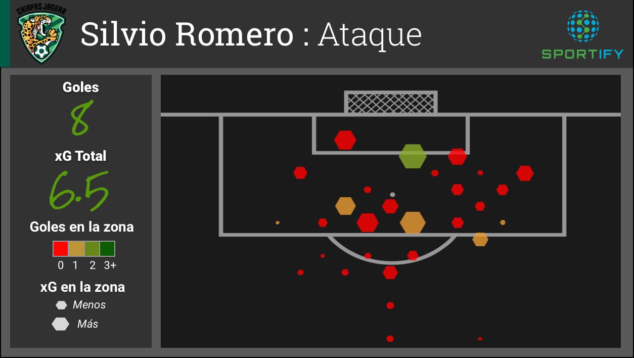 Silvio Romero ha anotado 8 goles de un xG de 6.5. El argentino ha asistido un xG adicional de 3.4 para los Jaguares, haciéndolo el jugador involucrado en la mayor cantidad de xG durante las 16 semanas. Romero no ha encontrado el gol desde la Jornada 14 cuando cayó ante Pumas 1 a 2.