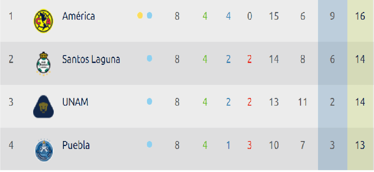 Contrastes: Las Águilas anidan en la cima y Chivas pastorea cerca del abismo