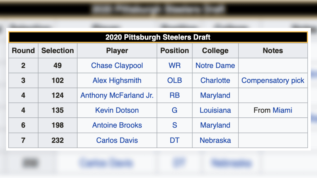 <b>Draft 2020 de Pittsburgh Steelers</b>
<br>- Recordemos que no tuvieron selección en primera ronda por el canje que hicieron con los Dolphins por Minkah Fitzpatrick la temporada pasada, a pesar de ello, no debieron arrepentirse, pues es uno de los defensivos top de la liga.
<br>- Su primera selección fue un receptor y también optaron por curbir huecos tanto en defensiva como en ofensiva.