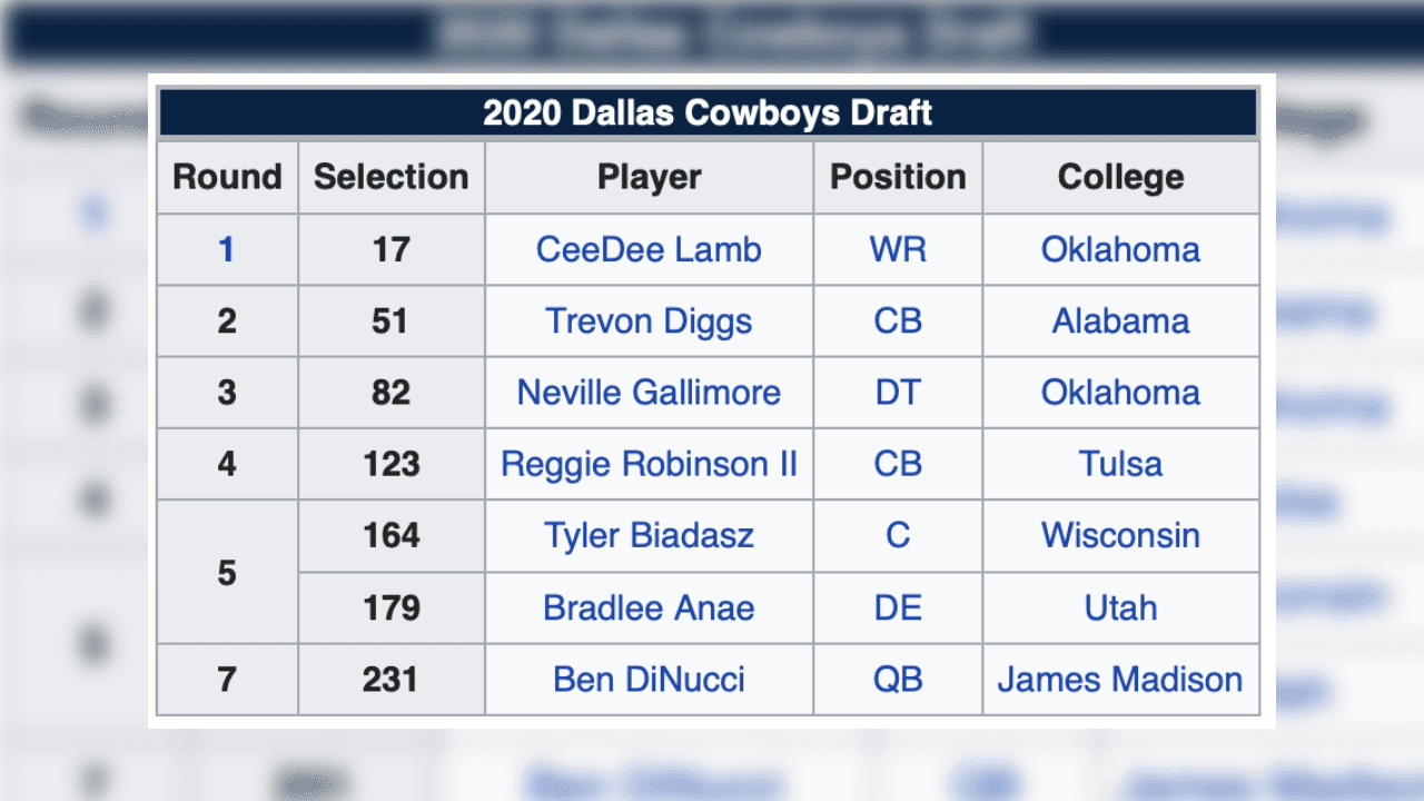 <b>Draft 2020 de Dallas Cowboys</b>
<br>- Catalogado por expertos, como el equipo con mejores selecciones en el Draft.
<br>- Todos sus elementos tienen gran potencial y son piezas fundamentales que fortalecerán, sin duda, a los Cowboys. 
<br>- Amplios favoritos para ganar la NFC Este, aunque la rivalidad y los duelos ante Philadelphia Eagles serán de alarido.