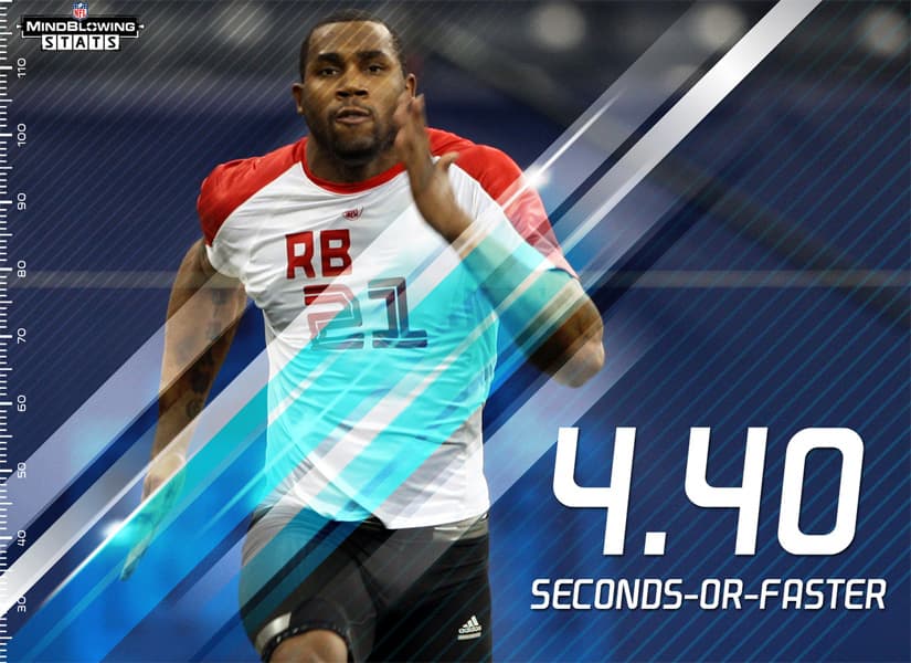 VELOCIDAD PURA: Desde 2003, 18 RBs han hecho la prueba de velocidad de 40 yardas en 4.40 seg o menos. De ellos, 7 han registrado al menos una temporada con mil yardas o más (Chris Johnson, Darren McFadden, CJ Spiller, Jamaal Charles, Maurice Jones-Drew, Lamar Miller y Joseph Addai). En ese mismo periodo, 53 RBs corrieron en 4.75 segundos o más, pero, ninguno ha registrado al menos una temporada de mil yardas.