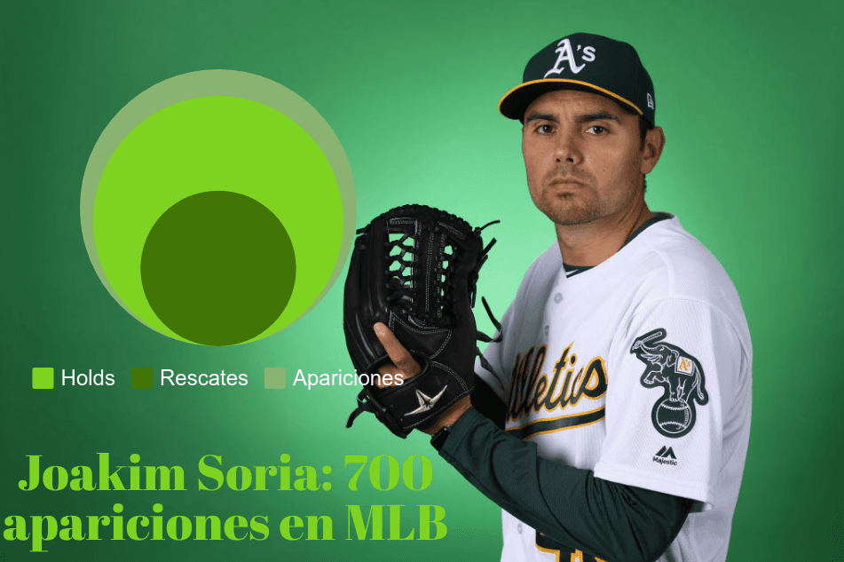 El lanzador mexicano Joakim Soria suma 700 apariciones, 572 holds y 221 salvamentos en su carrera en Las Mayores.