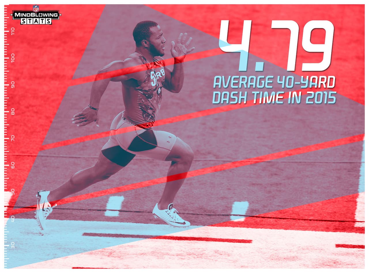 40 VECES: Aunque ha habido más atención al Combine en los recientes años y los jugadores han empezado a entrenarse para dicho evento para mejorar sus tiempos, el tiempo promedio en las 40 yardas de velocidad ha fluctuado a los largo de los últimos 10 años. El tiempo promedio de 4.79 en el Combine de 2015 ha sido el más lento desde el 2012 (4.82).