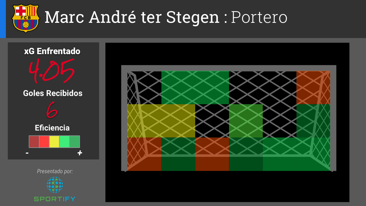 Marc André ter Stegen ha enfrentado un xG de 4.05 y recibido seis goles. Su debilidad se identifica a su mano derecha.