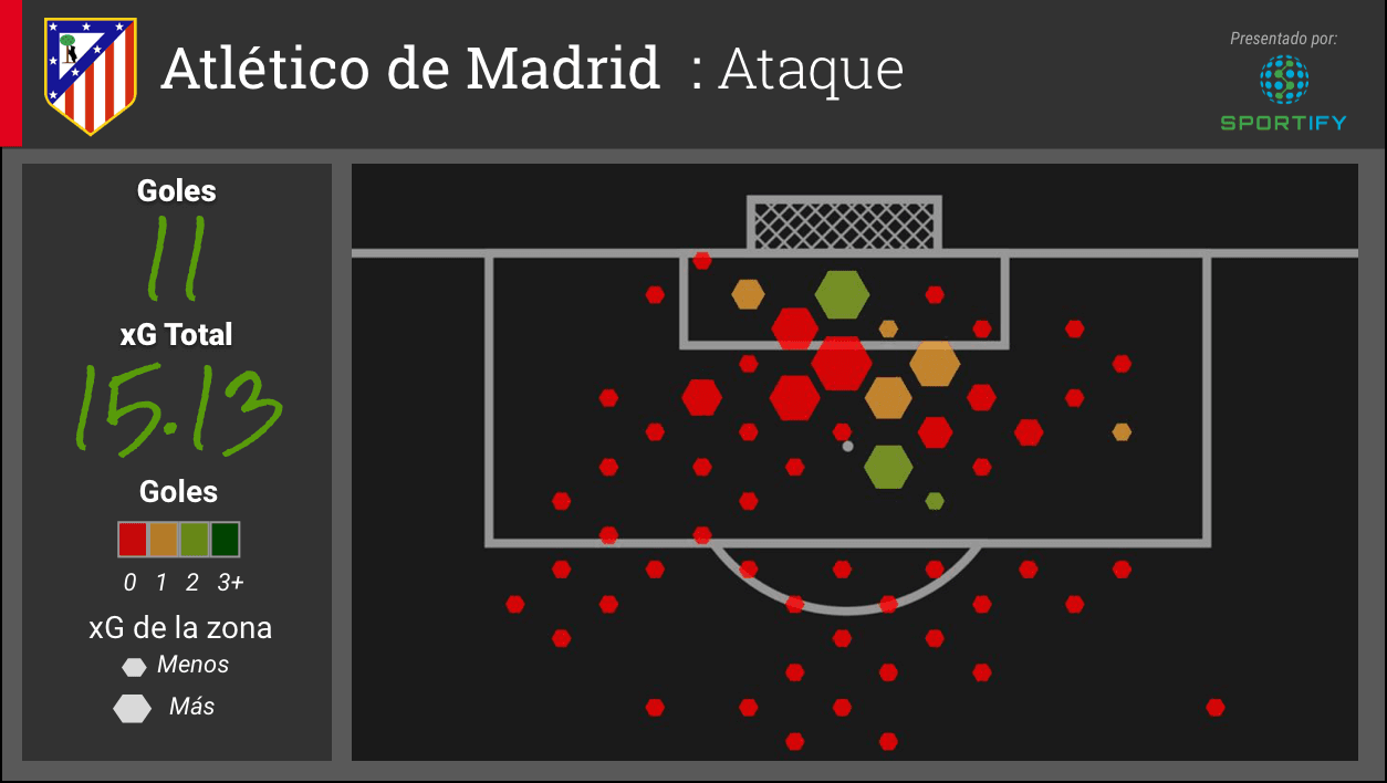 El Atlético de Madrid ha desperdiciado muchas de sus oportunidades, especialmente por el lado izquierdo. Los hexágonos rojos grandes representan oportunidades de alta calidad que el ataque del Atleti ha fallado. En total los rojiblancos han anotado 11 goles de una expectativa de gol (xG) de 15.13.