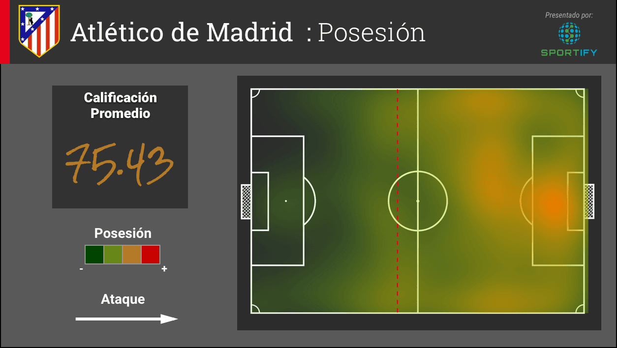 En la posesión, el Atlético de Madrid tiene una calificación promedio de 75.43 de los nueve partidos jugados. La concentración de términos de posesión en el último tercio de la cancha se encuentra frente a la portería entre el área chica y el área grande, y se ve que el equipo mueve el balón del extremo izquierdo hacia el centro de la cancha marcado por el color amarillo.