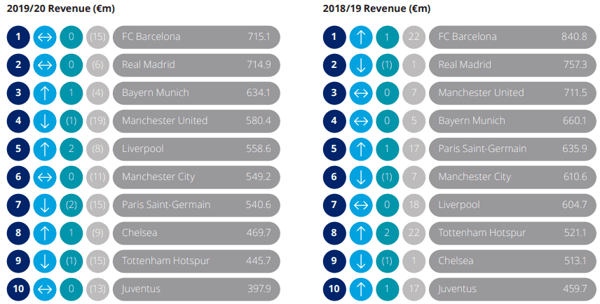 Como es de esperarse, la pandemia derivada del COVID-19, hizo que todos tuvieran pérdidas millonarias; aquí te presentamos el podio.