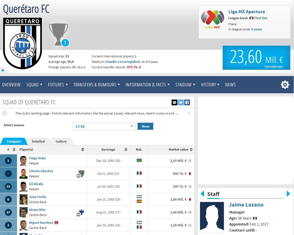 El campeón de la SuperCopa MX, Gallos Blancos, cotiza en casi 24 millones de euros, lo que aproximadamente es un mes de sueldo de Neymar antes de impuestos.