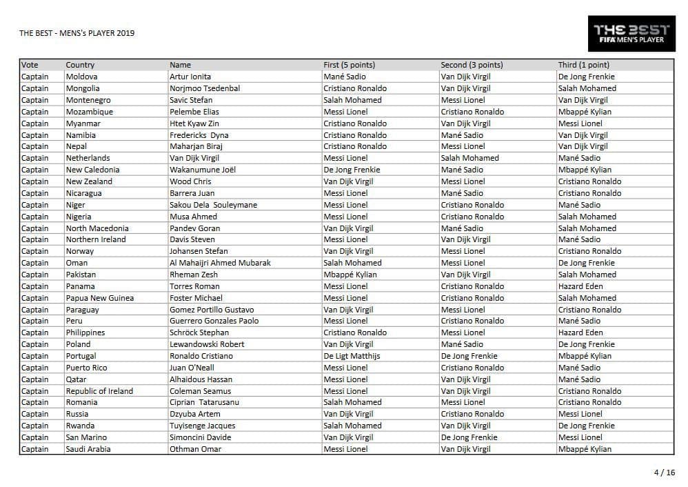 Polémica: Capitán de Nicaragua dice que no votó en los The Best