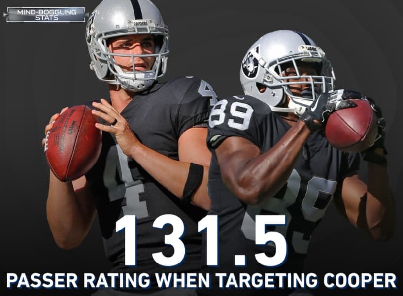<b>Combinación ganadora</b>
<br>De las semanas 1-6, Derek Carr tenía una calificación de pasador de 54.8 cuando apuntaba a Amari Cooper para un total de 130 yardas. En la semana 7, Carr tuvo un rating de 131.5 cuando le lanzó a Cooper para una brillante actuación de 210 yardas.