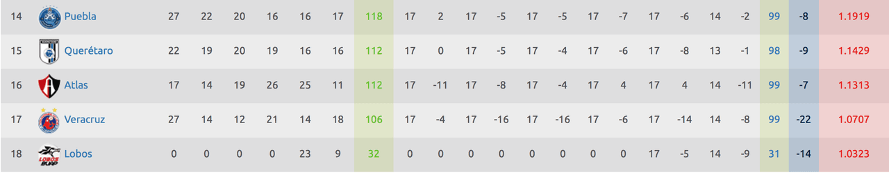 Lobos BUAP en el fondo; así se encuentra el descenso a falta de tres jornadas