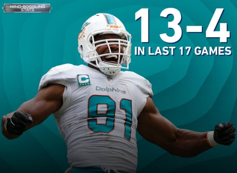 <b>¿Miami, en serio? ¡Excelente!</b>
<br>Los Dolphins tienen marca de 13-4 en sus últimos 17 juegos. Los únicos equipos con más victorias en ese lapso son los Patriots y Chiefs (15 cada uno).