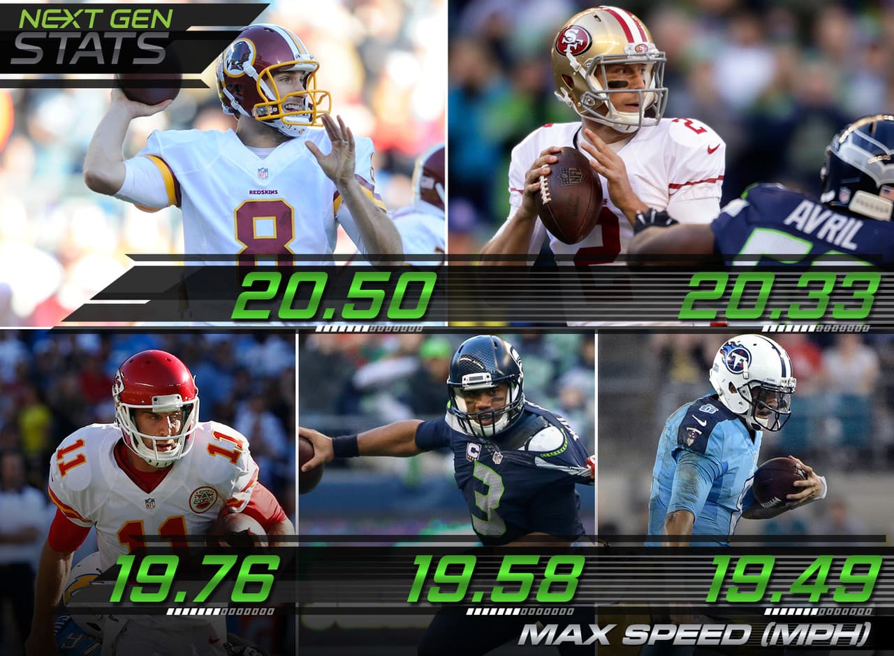 2.- Los quarterbacks más rápidos.- Los quarterback más rápidos desde la línea de golpeo en millas por hora: Kirk Cousins de los Washington Redskins (20.50), Blaine Gabbert de los San Francisco 49ers (20.33), Alex Smith de los Kansas City Chiefs (19.76), Russell Wilson de los Seattle Seahawks (19.58) y Marcus Mariota de los Tennessee Titans (19.49).