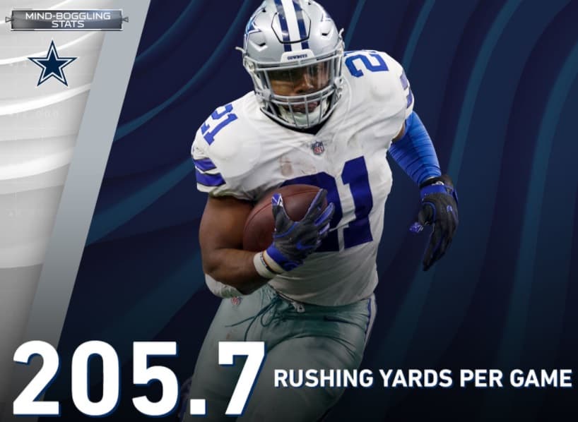 <b>De vuelta a su mejor forma</b>
<br>Después de un comienzo lento, la ofensiva de los Cowboys parece haberse redondeado a su mejor versión. Desde la semana 4, los Cowboys lideran la NFL en yardas totales por juego (449.7) y yardas terrestres por juego (205.7). Estas cifras superan cualquier tramo de tres juegos la temporada pasada.