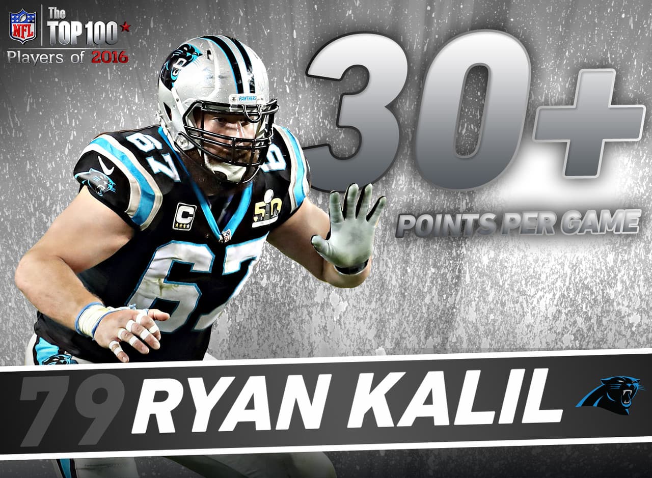79. Ryan Kalil - C, Carolina Panthers.- En 2015, Kalil fue parte de una ofensiva de Carolina que fue líder en la NFL con 500 puntos anotados. De hecho fueron el primer equipo en promediar al menos 30 puntos anotados sin un corredor o un receptor de mil yardas desde los Raiders de 1967. Ese equipo de los Raiders con Daryle Lamonica y George Blanda perdieron 33-14 ante los Packers de Bart Starr en el Super Bowl II.