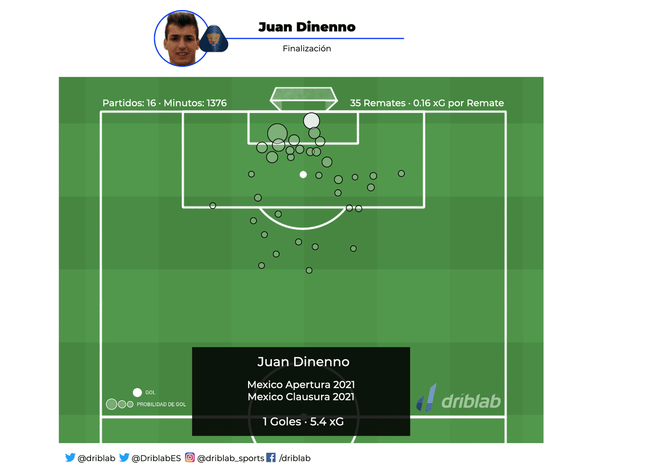 Driblab XGMap - Juan Dinenno