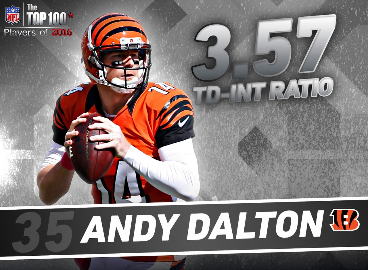 35. Andy Dalton - QB, Cincinnati Bengals.- La eficiencia de este quarterback alcanzó el cielo la temporada pasada. Su relación de pases de toucdown contra intercepciones fue de 3.57 (máximo personal), con los que superó por mucho a la marca anterior (1.69) del 2012. Además, su rating de pasador subrió 22.7 puntos de 2014 (83.5) a 2015 (106.2). La máxima mejoría en los últimos dos años en toda la NFL.
