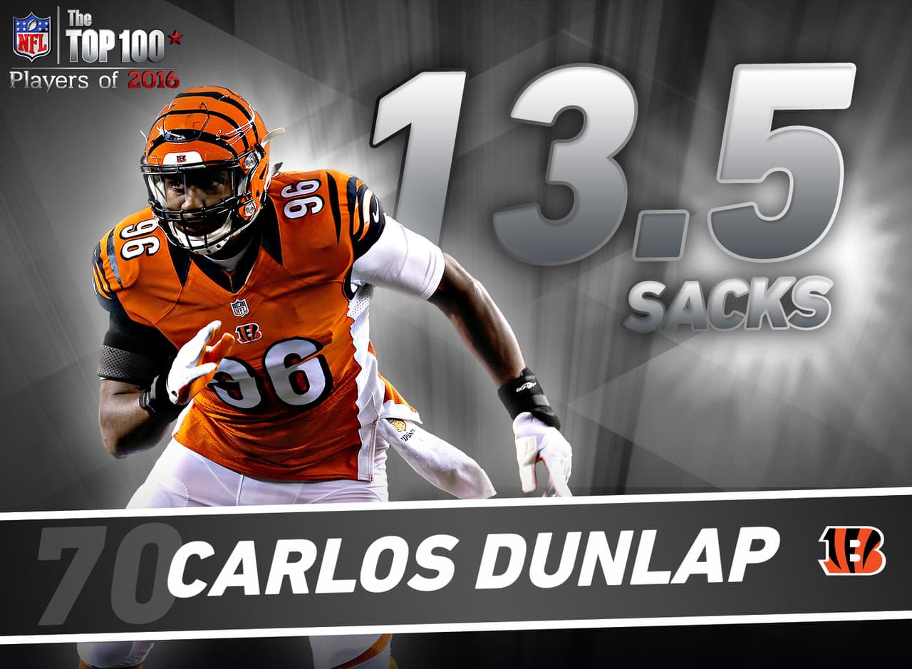 70. Carlos Dunlap - DE, Cincinnati Bengals.- Siempre ha sido un ala defensivo productivo, en 2015 tuvo un máximo personal con 13.5 capturas, la marca de la franqucia que le quitó a Eddie Edwards quien sumó 13 en 1983. En las últimas tres temporada, el defensivo de los Bengals ha golpeado 88 veces al QB rival. J.J. Watt es el único que lo supera en ese periodo de tiempo en toda la NFL con 146 golpes.