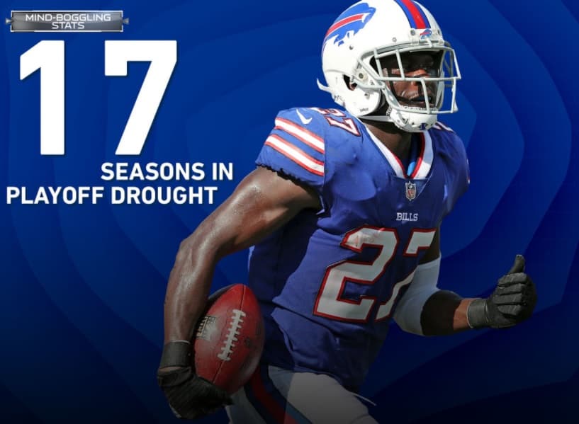 <b>¿Hambre de Playoffs saciada?</b>
<br>Si los Bills continúan ganando la batalla de cambios de balón, es probable que terminen la sequía de playoff más larga en los principales deportes profesionales (17 temporadas). Cada uno de los últimos 19 equipos (incluyendo empates) que lideraron la NFL en ese diferencial llegaron a los playoffs, que datan desde los Chiefs de 1999 (no llegaron a los playoffs con un registro de 9-7).