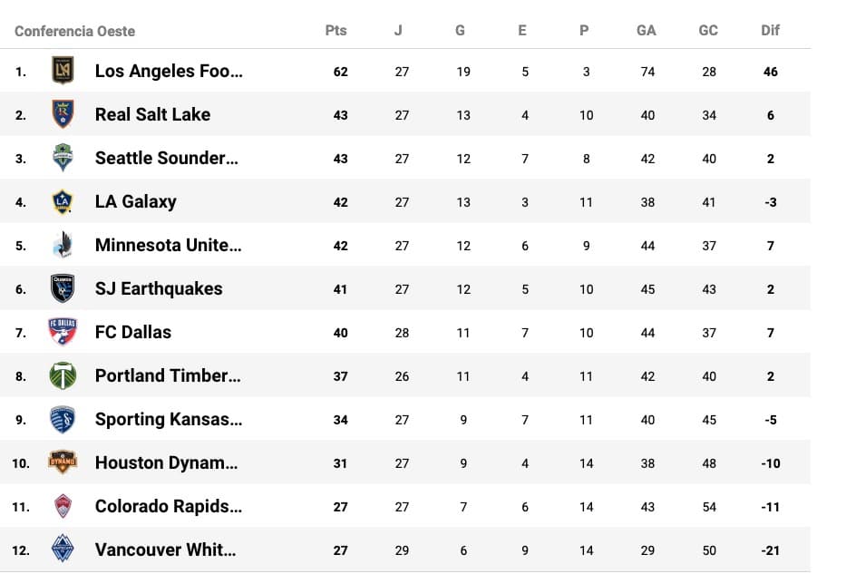 Clasificación en la Conferencia Oeste de la MLS 2019.